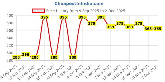 nykaa.com Pigment Play Dual Eyebrow Brush pigment play Price History Graph from 9 Sep 2025 to 1 Dec 2025