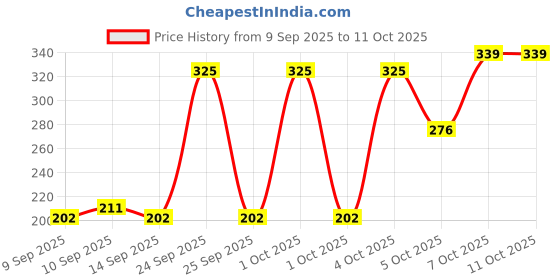 nykaa.com Pigment Play Eternal Liquid Eyeliner pigment play Price History Graph from 9 Sep 2025 to 11 Oct 2025