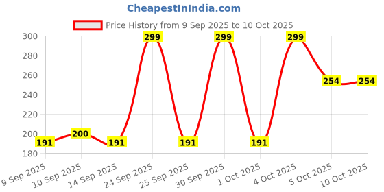 nykaa.com Pigment Play Eye Opener Gel Eyeliner pigment play Price History Graph from 9 Sep 2025 to 10 Oct 2025