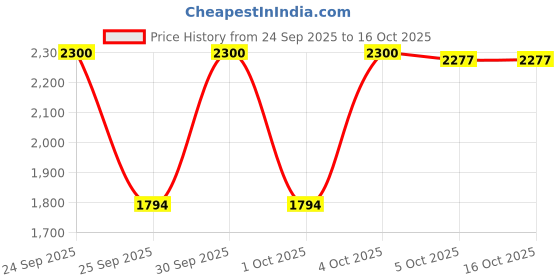 nykaa.com Pigment Play Full Face Essentials pigment play Price History Graph from 24 Sep 2025 to 16 Oct 2025