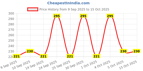nykaa.com Pigment Play Iridescent Loose Powder pigment play Price History Graph from 9 Sep 2025 to 14 Oct 2025