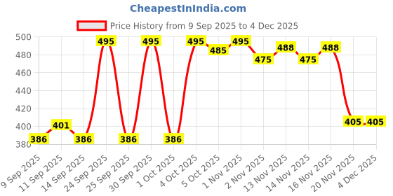 nykaa.com Pigment Play Lip Brush pigment play Price History Graph from 9 Sep 2025 to 4 Dec 2025
