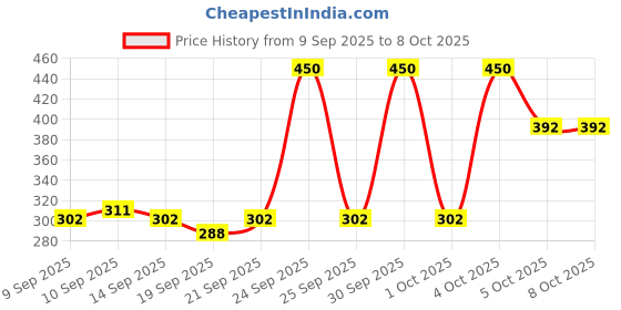 nykaa.com Pigment Play Max Effects Mini Glitter Palette pigment play Price History Graph from 9 Sep 2025 to 7 Oct 2025