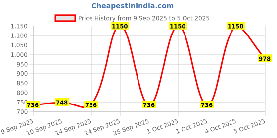 nykaa.com Pigment Play Multi Effect Shadow Palette-Tropicaluniverse pigment play Price History Graph from 9 Sep 2025 to 4 Oct 2025