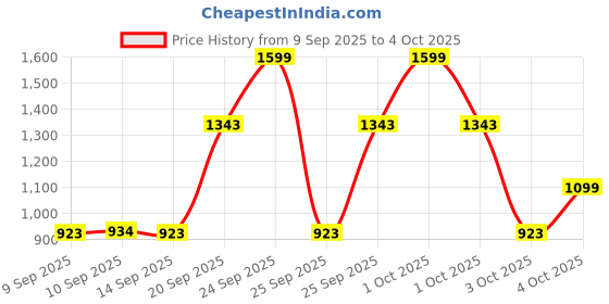 nykaa.com Pigment Play Playground Hero 35 Pan Shadow Palette - Arcoiris pigment play Price History Graph from 9 Sep 2025 to 4 Oct 2025