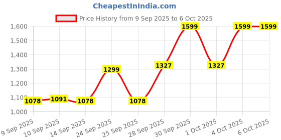 nykaa.com Pigment Play Playground Hero 35 Pro Arcoiris Eyeshadow Palette pigment play Price History Graph from 9 Sep 2025 to 6 Oct 2025
