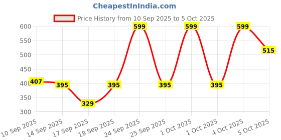 nykaa.com Pigment Play Playground Hero Shadow Palette - Bliushing Queen pigment play Price History Graph from 10 Sep 2025 to 5 Oct 2025