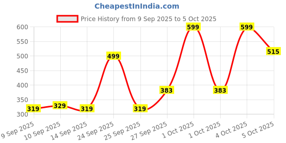 nykaa.com Pigment Play Playground Hero Shadow Palette - Sunset Sands pigment play Price History Graph from 9 Sep 2025 to 4 Oct 2025