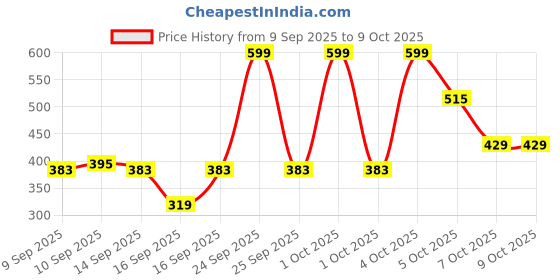 nykaa.com Pigment Play Playground Hero Shadow Palette - Tropical Vacation pigment play Price History Graph from 9 Sep 2025 to 8 Oct 2025