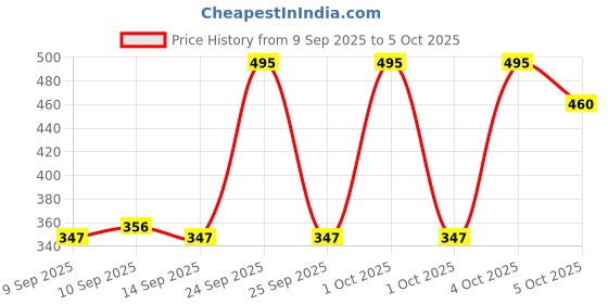 nykaa.com Pigment Play Round Blending Brush pigment play Price History Graph from 9 Sep 2025 to 5 Oct 2025