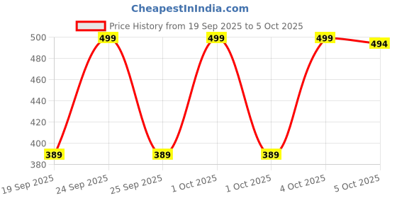 nykaa.com Pigment Play X Emoji Eyeshadow Palette pigment play Price History Graph from 19 Sep 2025 to 5 Oct 2025