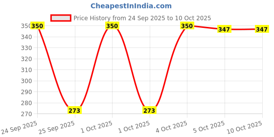 nykaa.com Pigment Play X Emoji Max Effects Mini Palette pigment play Price History Graph from 24 Sep 2025 to 10 Oct 2025