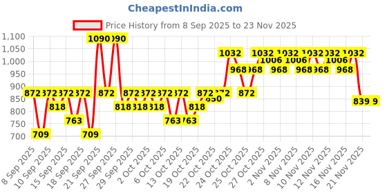 nykaa.com Pilgrim 10% Vitamin C Face Serum For Daily Brightness - Pack Of 2 pilgrim Price History Graph from 8 Sep 2025 to 23 Nov 2025