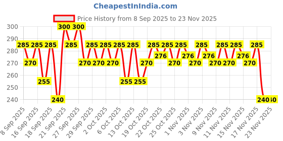 nykaa.com Pilgrim 1% Vitamin C Toner pilgrim Price History Graph from 8 Sep 2025 to 22 Nov 2025