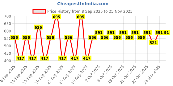 nykaa.com Pilgrim 24K Gold Face Serum with Niacinamide & Hyaluronic Acid pilgrim Price History Graph from 8 Sep 2025 to 25 Nov 2025