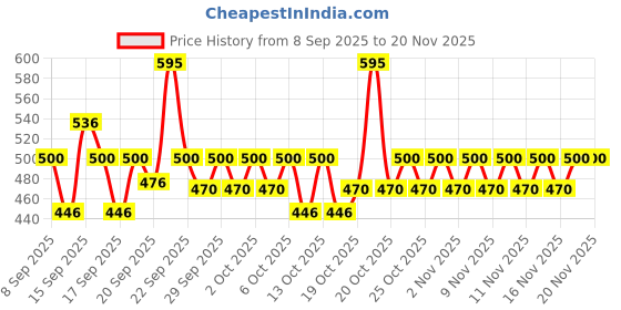nykaa.com Pilgrim 24K Gold Facial Mask for Glowing & Radiant Skin Depigmentation pilgrim Price History Graph from 8 Sep 2025 to 20 Nov 2025