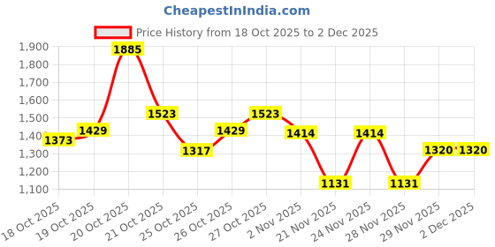 nykaa.com Pilgrim 24K Gold Festive Glow Range Face Wash, Serum & Gel Moisturizer pilgrim Price History Graph from 18 Oct 2025 to 2 Dec 2025