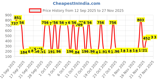 nykaa.com Pilgrim 25% AHA + 2% BHA + 5% PHA Peeling Solution Face Serum pilgrim Price History Graph from 12 Sep 2025 to 26 Nov 2025