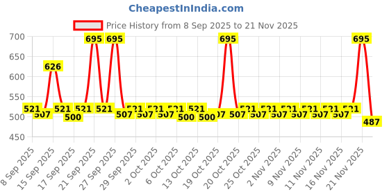 nykaa.com Pilgrim 2% Alpha Arbutin & 3% Vitamin C Brightening Serum, Fades Pigmentation & Brightens Skin pilgrim Price History Graph from 8 Sep 2025 to 21 Nov 2025