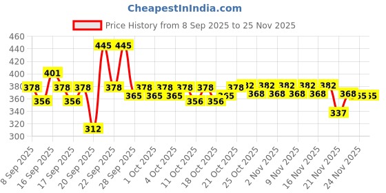nykaa.com Pilgrim 2% Niacinamide Glow Sunscreen Gel SPF 50 PA+++ pilgrim Price History Graph from 8 Sep 2025 to 24 Nov 2025