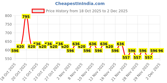 nykaa.com Pilgrim 3-in-1 Face Palette pilgrim Price History Graph from 18 Oct 2025 to 1 Dec 2025
