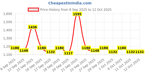 nykaa.com Pilgrim 3% Redensyl & 4% Anagain Advanced Hair Growth Serum pilgrim Price History Graph from 8 Sep 2025 to 12 Oct 2025