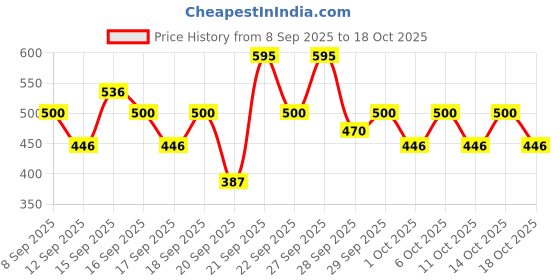 nykaa.com Pilgrim 3% Redensyl & 4% Anagain Advanced Hair Growth Serum pilgrim Price History Graph from 8 Sep 2025 to 18 Oct 2025