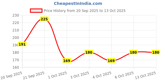 nykaa.com Pilgrim 5% Niacinamide Skin Clarifying Face Serum pilgrim Price History Graph from 20 Sep 2025 to 13 Oct 2025