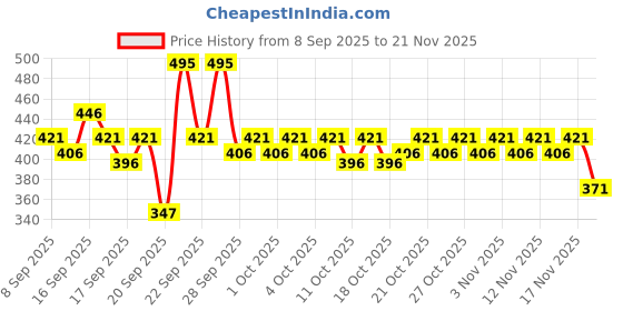 nykaa.com Pilgrim 5% Vitamin C Brightening Ultra Light Gel Sunscreen SPF 60 PA++++ With Australian Kakadu Plum pilgrim Price History Graph from 8 Sep 2025 to 21 Nov 2025