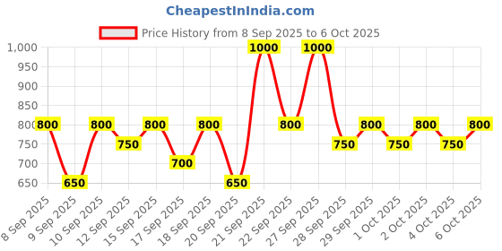 nykaa.com Pilgrim Absolute Depigmentation Combo pilgrim Price History Graph from 8 Sep 2025 to 6 Oct 2025