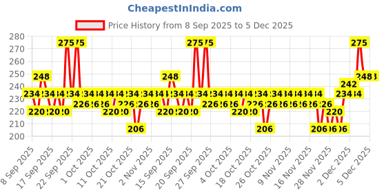 nykaa.com Pilgrim Aloe Vera Gel With Vitamin E For Glowing Skin & Hair pilgrim Price History Graph from 8 Sep 2025 to 4 Dec 2025