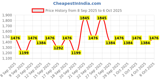 nykaa.com Pilgrim AM PM Brightening Combo pilgrim Price History Graph from 8 Sep 2025 to 6 Oct 2025