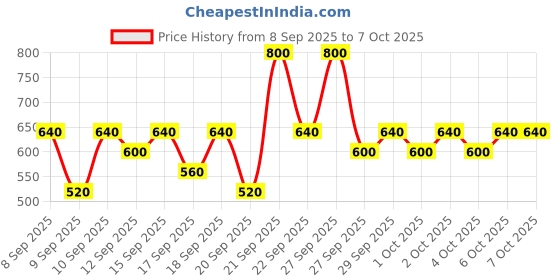 nykaa.com Pilgrim Anti Ageing Quick Clear Face Cleansing Combo pilgrim Price History Graph from 8 Sep 2025 to 7 Oct 2025