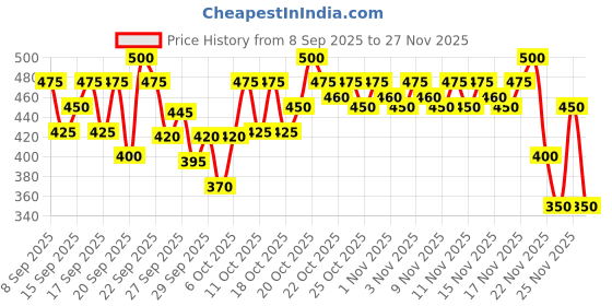 nykaa.com Pilgrim Argan Oil Hair Serum with Camellia & White Lotus pilgrim Price History Graph from 8 Sep 2025 to 27 Nov 2025