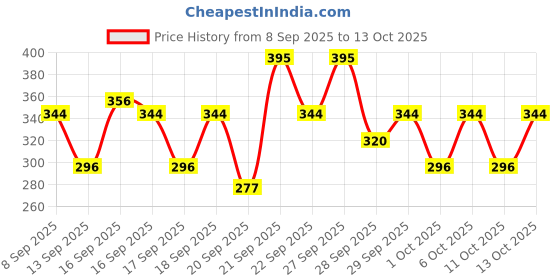 nykaa.com Pilgrim Australian Tea Tree Anti-Dandruff Conditioner For Hydrates & Detangles Hair pilgrim Price History Graph from 8 Sep 2025 to 13 Oct 2025