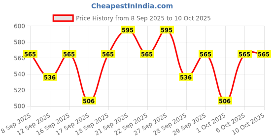 nykaa.com Pilgrim Australian Tea Tree Anti-Dandruff Scalp Serum For Relieves Itchiness & Reduces Inflammation pilgrim Price History Graph from 8 Sep 2025 to 9 Oct 2025