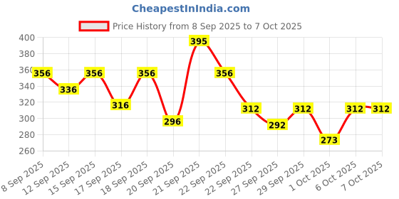 nykaa.com Pilgrim Australian Tea Tree Non-Drying Anti-Dandruff Shampoo For Prevents Dandruff Recurrence pilgrim Price History Graph from 8 Sep 2025 to 6 Oct 2025