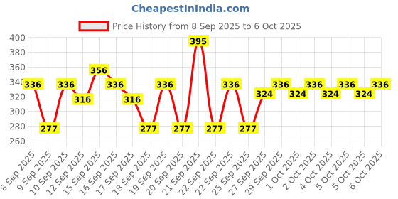 nykaa.com Pilgrim BB Cream with SPF 50 PA++++ Instant Spot Coverage pilgrim Price History Graph from 8 Sep 2025 to 6 Oct 2025
