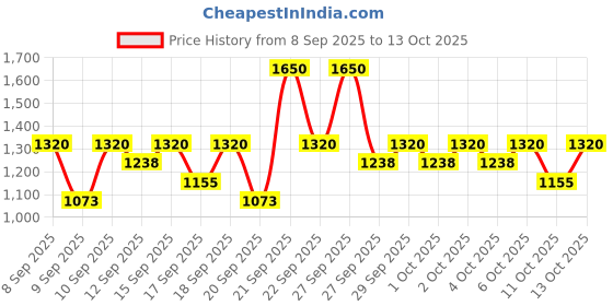 nykaa.com Pilgrim Complete Anti-Ageing & Face Cleansing Kit pilgrim Price History Graph from 8 Sep 2025 to 13 Oct 2025