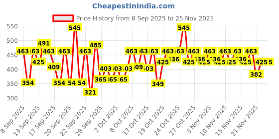 nykaa.com Pilgrim Dream Matte Compact Powder pilgrim Price History Graph from 8 Sep 2025 to 24 Nov 2025