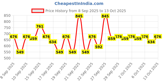 nykaa.com Pilgrim Foundation Stick pilgrim Price History Graph from 8 Sep 2025 to 13 Oct 2025