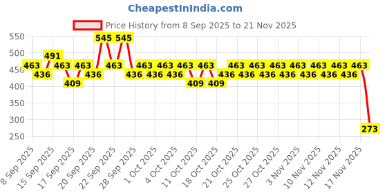 nykaa.com Pilgrim French Red Vine & Hyaluronic Acid Ultra-Smooth Body Lotion pilgrim Price History Graph from 8 Sep 2025 to 21 Nov 2025