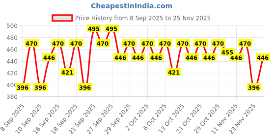 nykaa.com Pilgrim Glow Range 2% Kojic Acid Face Serum pilgrim Price History Graph from 8 Sep 2025 to 25 Nov 2025