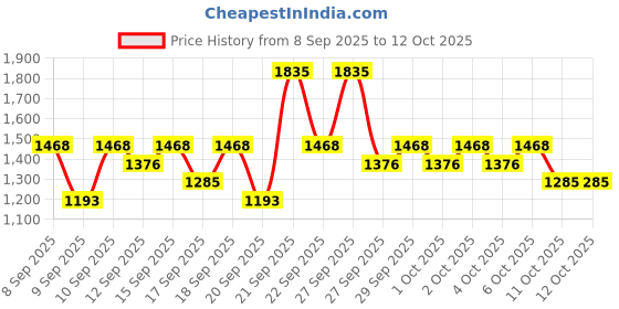 nykaa.com Pilgrim Gold Combo With 24k Gold Serum & Oil And Mask Combo pilgrim Price History Graph from 8 Sep 2025 to 12 Oct 2025