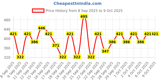 nykaa.com Pilgrim Insta Fix Makeup Setting Spray With Hyaluronic Acid & French Red Vine pilgrim Price History Graph from 8 Sep 2025 to 8 Oct 2025