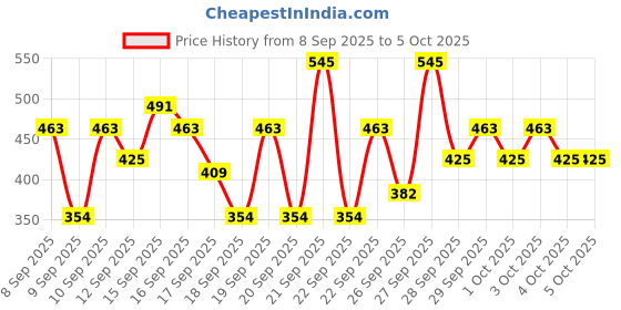 nykaa.com Pilgrim Instant Glow Primer With Gold Shimmer pilgrim Price History Graph from 8 Sep 2025 to 4 Oct 2025
