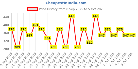 nykaa.com Pilgrim Instant Rosy Glow Illuminating Moisturizer SPF 15 pilgrim Price History Graph from 8 Sep 2025 to 4 Oct 2025