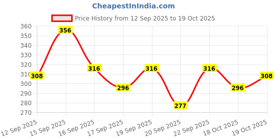 nykaa.com Pilgrim Korean Rice Water & Collagen Advanced Damage Repair Conditioner pilgrim Price History Graph from 12 Sep 2025 to 19 Oct 2025