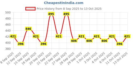 nykaa.com Pilgrim Korean White Lotus Tinted Sunscreen SPF 50+ PA++++ With 3% Niacinamide pilgrim Price History Graph from 8 Sep 2025 to 13 Oct 2025