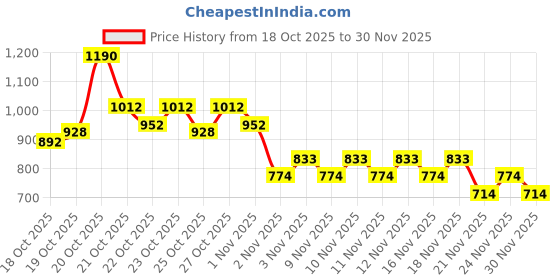 nykaa.com Pilgrim Matte Me Up Bullet Lipstick Duo Nude Kiss 31 & Mocha Bliss 04, Transfer-Proof & Smudge-Proof pilgrim Price History Graph from 18 Oct 2025 to 30 Nov 2025